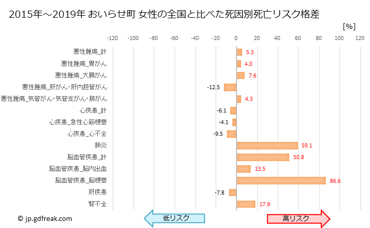 グラフ 年次 おいらせ町(青森県)の死亡原因の構成と死亡リスク格差(全国比) おいらせ町 女性の全国と比べた死因別死亡リスク格差