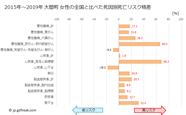 グラフ 年次 大間町(青森県)の死亡原因の構成と死亡リスク格差(全国比) 大間町 女性の全国と比べた死因別死亡リスク格差