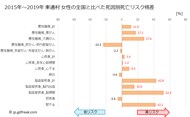 グラフ 年次 東通村(青森県)の死亡原因の構成と死亡リスク格差(全国比) 東通村 女性の全国と比べた死因別死亡リスク格差