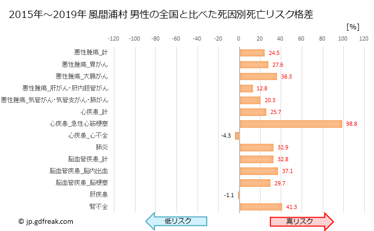 グラフ 年次 風間浦村(青森県)の死亡原因の構成と死亡リスク格差(全国比) 風間浦村 男性の全国と比べた死因別死亡リスク格差