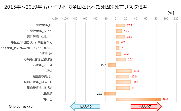 グラフ 年次 五戸町(青森県)の死亡原因の構成と死亡リスク格差(全国比) 五戸町 男性の全国と比べた死因別死亡リスク格差
