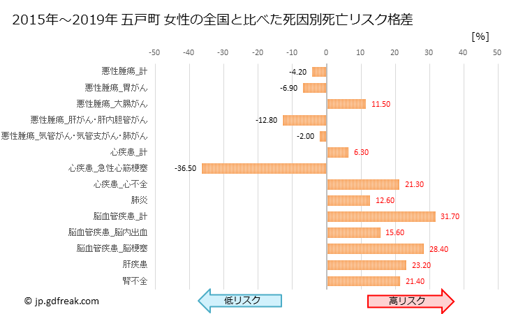 グラフ 年次 五戸町(青森県)の死亡原因の構成と死亡リスク格差(全国比) 五戸町 女性の全国と比べた死因別死亡リスク格差