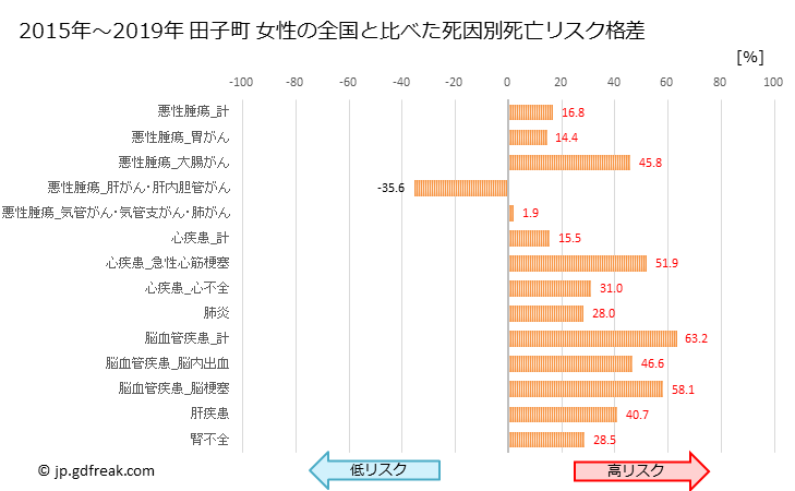 グラフ 年次 田子町(青森県)の死亡原因の構成と死亡リスク格差(全国比) 田子町 女性の全国と比べた死因別死亡リスク格差