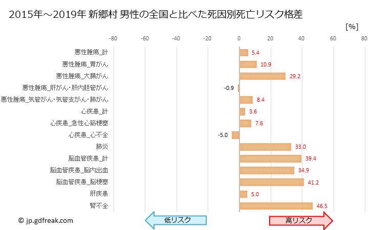 グラフ 年次 新郷村(青森県)の死亡原因の構成と死亡リスク格差(全国比) 新郷村 男性の全国と比べた死因別死亡リスク格差