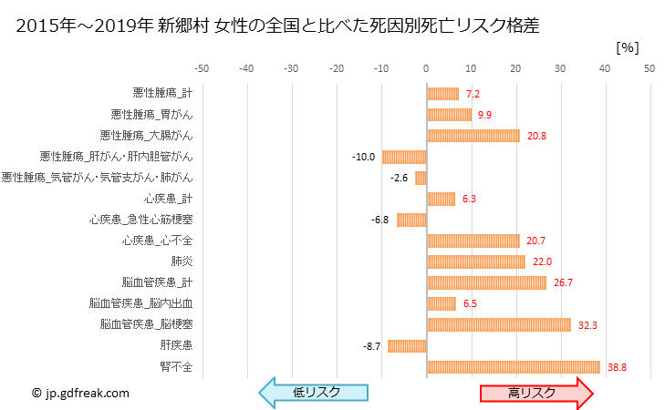 グラフ 年次 新郷村(青森県)の死亡原因の構成と死亡リスク格差(全国比) 新郷村 女性の全国と比べた死因別死亡リスク格差