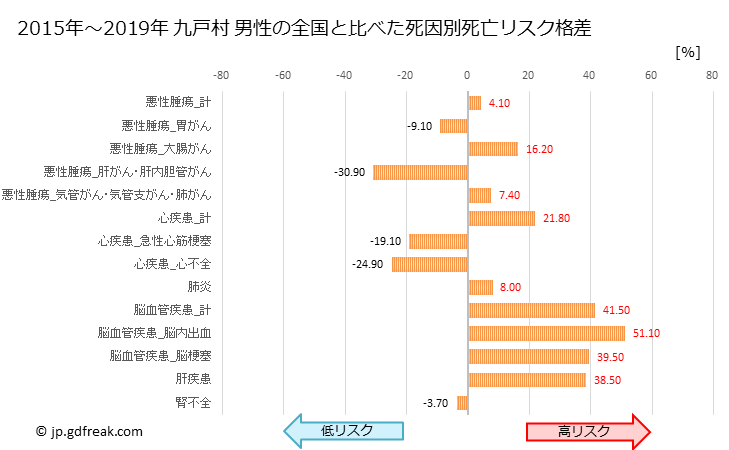 グラフ 年次 九戸村(岩手県)の死亡原因の構成と死亡リスク格差(全国比) 九戸村 男性の全国と比べた死因別死亡リスク格差