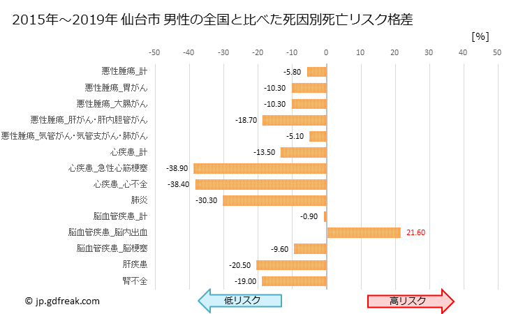 グラフ 年次 仙台市(宮城県)の死亡原因の構成と死亡リスク格差(全国比) 仙台市 男性の全国と比べた死因別死亡リスク格差