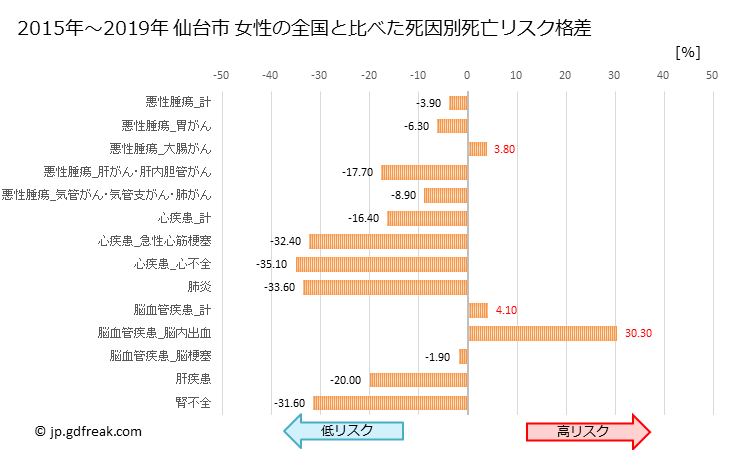 グラフ 年次 仙台市(宮城県)の死亡原因の構成と死亡リスク格差(全国比) 仙台市 女性の全国と比べた死因別死亡リスク格差