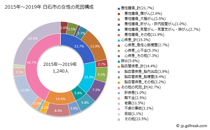 グラフ 年次 白石市(宮城県)の死亡原因の構成と死亡リスク格差(全国比) 2015年～2019年 白石市の女性の死因構成