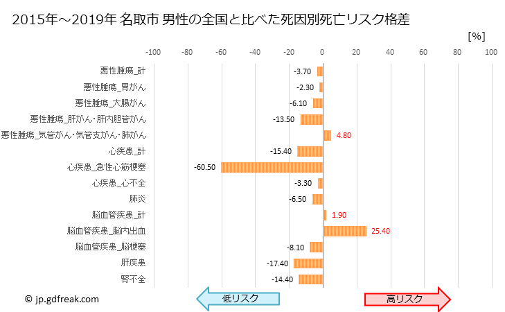 グラフ 年次 名取市(宮城県)の死亡原因の構成と死亡リスク格差(全国比) 名取市 男性の全国と比べた死因別死亡リスク格差