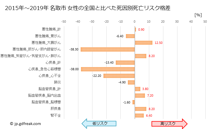 グラフ 年次 名取市(宮城県)の死亡原因の構成と死亡リスク格差(全国比) 名取市 女性の全国と比べた死因別死亡リスク格差