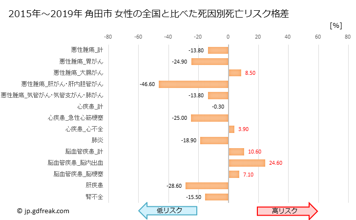 グラフ 年次 角田市(宮城県)の死亡原因の構成と死亡リスク格差(全国比) 角田市 女性の全国と比べた死因別死亡リスク格差