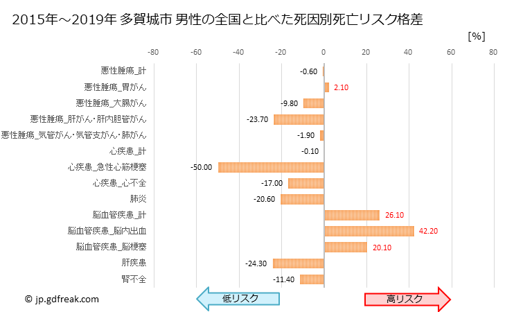 グラフ 年次 多賀城市(宮城県)の死亡原因の構成と死亡リスク格差(全国比) 多賀城市 男性の全国と比べた死因別死亡リスク格差