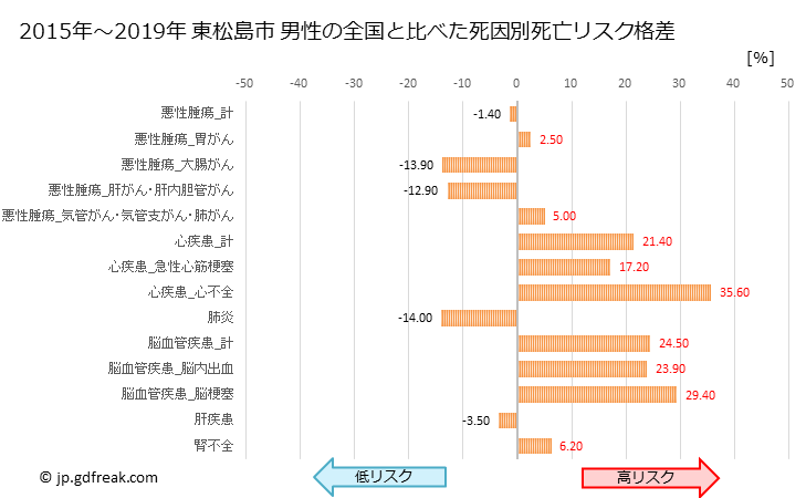 グラフ 年次 東松島市(宮城県)の死亡原因の構成と死亡リスク格差(全国比) 東松島市 男性の全国と比べた死因別死亡リスク格差