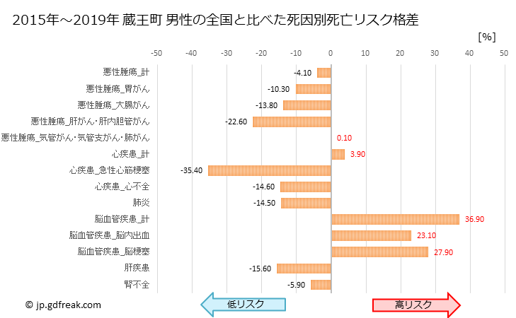 グラフ 年次 蔵王町(宮城県)の死亡原因の構成と死亡リスク格差(全国比) 蔵王町 男性の全国と比べた死因別死亡リスク格差