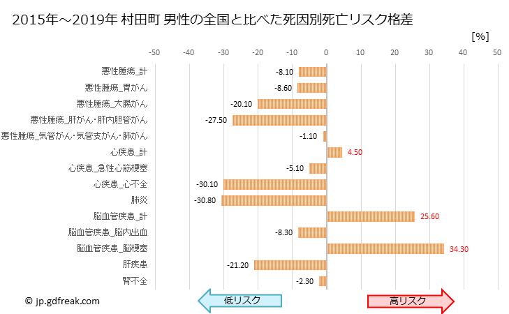 グラフ 年次 村田町(宮城県)の死亡原因の構成と死亡リスク格差(全国比) 村田町 男性の全国と比べた死因別死亡リスク格差