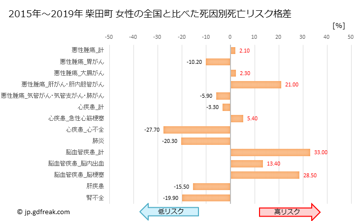 グラフ 年次 柴田町(宮城県)の死亡原因の構成と死亡リスク格差(全国比) 柴田町 女性の全国と比べた死因別死亡リスク格差