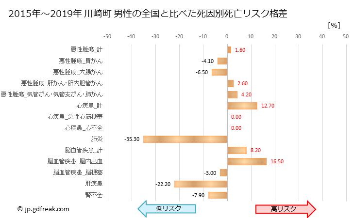 グラフ 年次 川崎町(宮城県)の死亡原因の構成と死亡リスク格差(全国比) 川崎町 男性の全国と比べた死因別死亡リスク格差