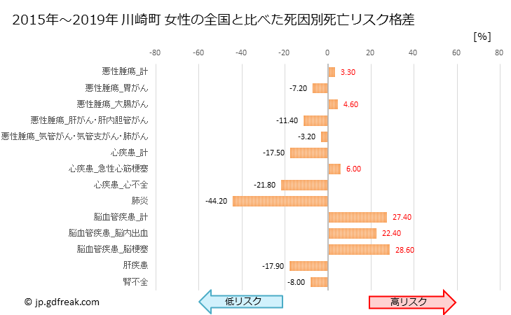 グラフ 年次 川崎町(宮城県)の死亡原因の構成と死亡リスク格差(全国比) 川崎町 女性の全国と比べた死因別死亡リスク格差