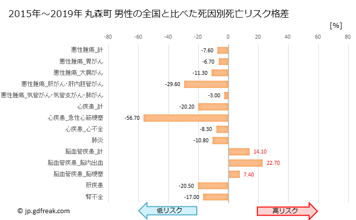 グラフ 年次 丸森町(宮城県)の死亡原因の構成と死亡リスク格差(全国比) 丸森町 男性の全国と比べた死因別死亡リスク格差