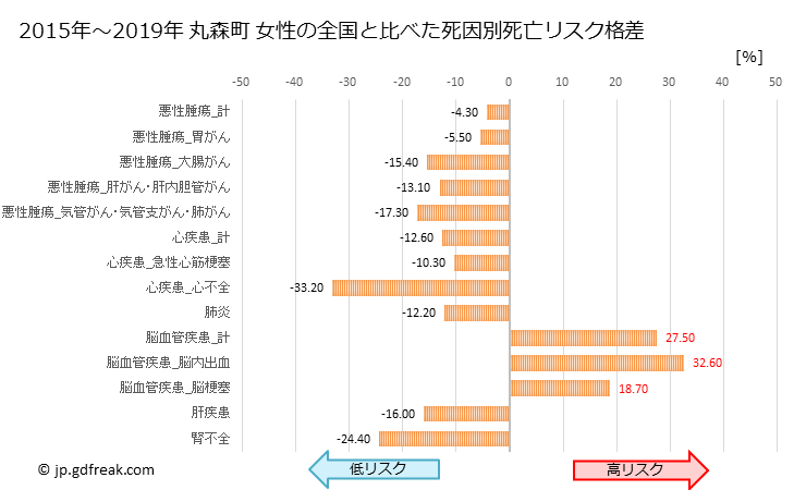 グラフ 年次 丸森町(宮城県)の死亡原因の構成と死亡リスク格差(全国比) 丸森町 女性の全国と比べた死因別死亡リスク格差