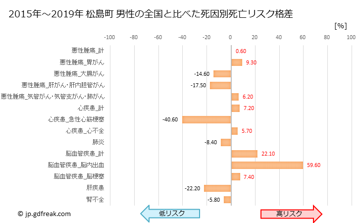 グラフ 年次 松島町(宮城県)の死亡原因の構成と死亡リスク格差(全国比) 松島町 男性の全国と比べた死因別死亡リスク格差