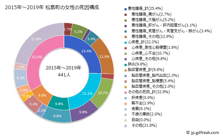 グラフ 年次 松島町(宮城県)の死亡原因の構成と死亡リスク格差(全国比) 2015年～2019年 松島町の女性の死因構成