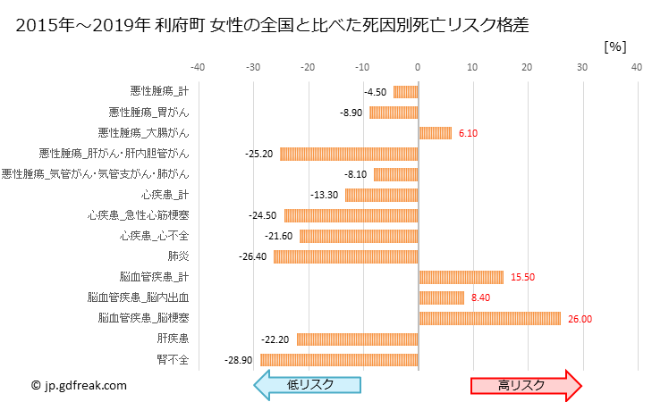 グラフ 年次 利府町(宮城県)の死亡原因の構成と死亡リスク格差(全国比) 利府町 女性の全国と比べた死因別死亡リスク格差