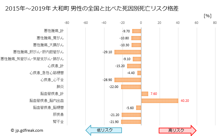 グラフ 年次 大和町(宮城県)の死亡原因の構成と死亡リスク格差(全国比) 大和町 男性の全国と比べた死因別死亡リスク格差