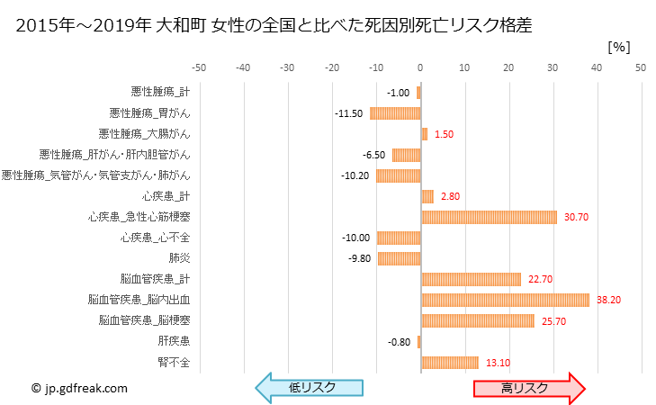グラフ 年次 大和町(宮城県)の死亡原因の構成と死亡リスク格差(全国比) 大和町 女性の全国と比べた死因別死亡リスク格差