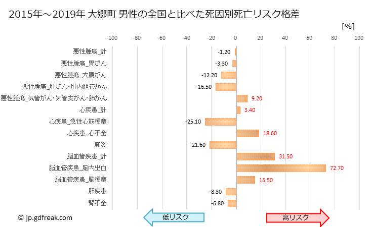 グラフ 年次 大郷町(宮城県)の死亡原因の構成と死亡リスク格差(全国比) 大郷町 男性の全国と比べた死因別死亡リスク格差