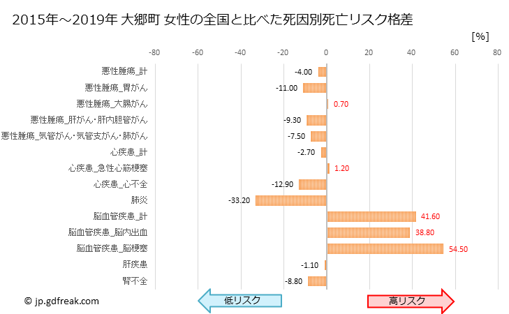 グラフ 年次 大郷町(宮城県)の死亡原因の構成と死亡リスク格差(全国比) 大郷町 女性の全国と比べた死因別死亡リスク格差