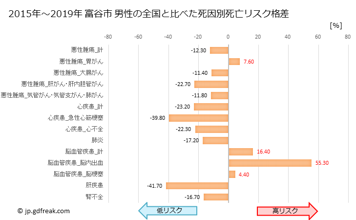 グラフ 年次 富谷町(宮城県)の死亡原因の構成と死亡リスク格差(全国比) 富谷市 男性の全国と比べた死因別死亡リスク格差