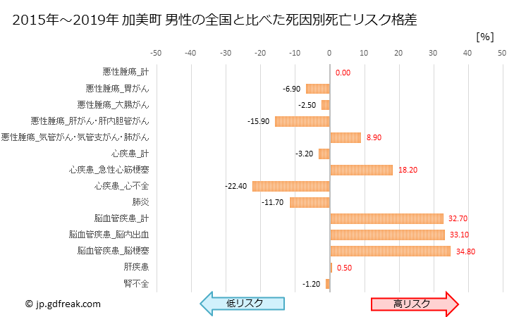 グラフ 年次 加美町(宮城県)の死亡原因の構成と死亡リスク格差(全国比) 加美町 男性の全国と比べた死因別死亡リスク格差