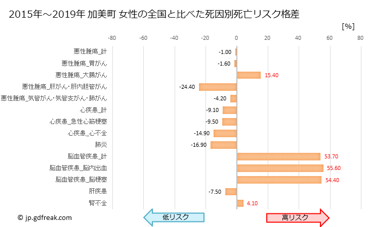グラフ 年次 加美町(宮城県)の死亡原因の構成と死亡リスク格差(全国比) 加美町 女性の全国と比べた死因別死亡リスク格差