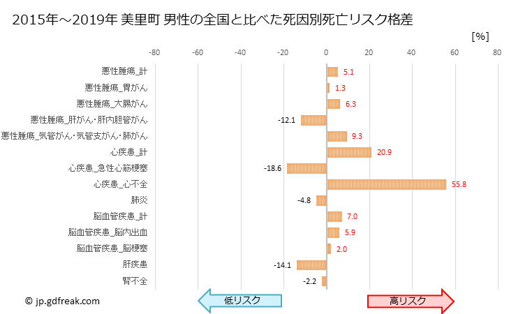 グラフ 年次 美里町(宮城県)の死亡原因の構成と死亡リスク格差(全国比) 美里町 男性の全国と比べた死因別死亡リスク格差