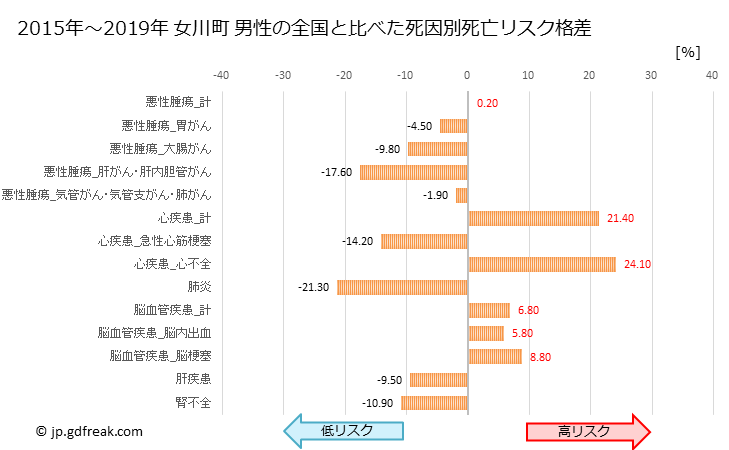 グラフ 年次 女川町(宮城県)の死亡原因の構成と死亡リスク格差(全国比) 女川町 男性の全国と比べた死因別死亡リスク格差