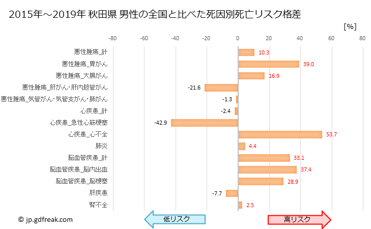 グラフ 年次 秋田県の死亡原因の構成と死亡リスク格差(全国比) 秋田県 男性の全国と比べた死因別死亡リスク格差
