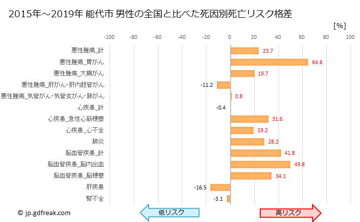 グラフ 年次 能代市(秋田県)の死亡原因の構成と死亡リスク格差(全国比) 能代市 男性の全国と比べた死因別死亡リスク格差