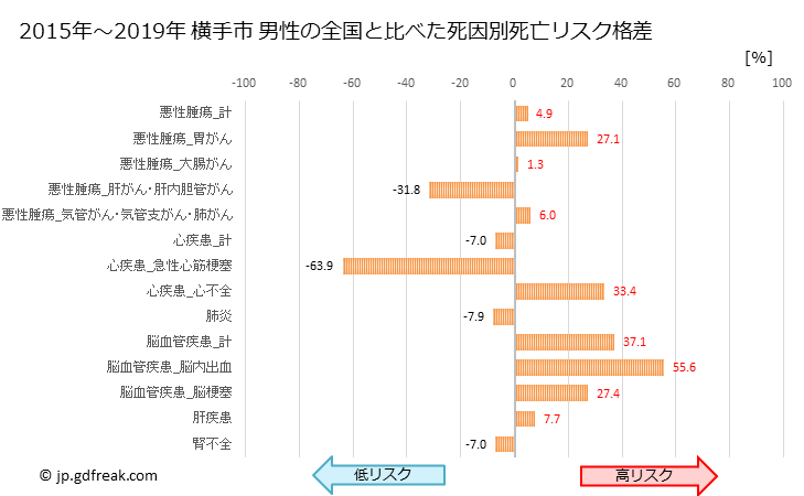 グラフ 年次 横手市(秋田県)の死亡原因の構成と死亡リスク格差(全国比) 横手市 男性の全国と比べた死因別死亡リスク格差