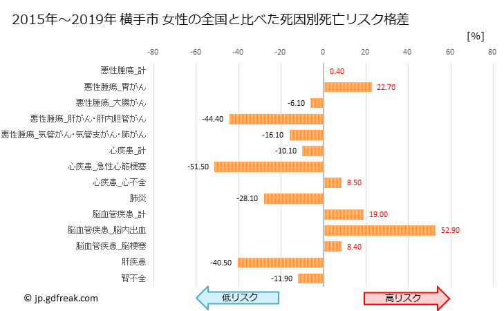 グラフ 年次 横手市(秋田県)の死亡原因の構成と死亡リスク格差(全国比) 横手市 女性の全国と比べた死因別死亡リスク格差