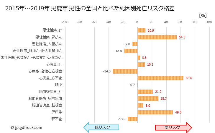 グラフ 年次 男鹿市(秋田県)の死亡原因の構成と死亡リスク格差(全国比) 男鹿市 男性の全国と比べた死因別死亡リスク格差