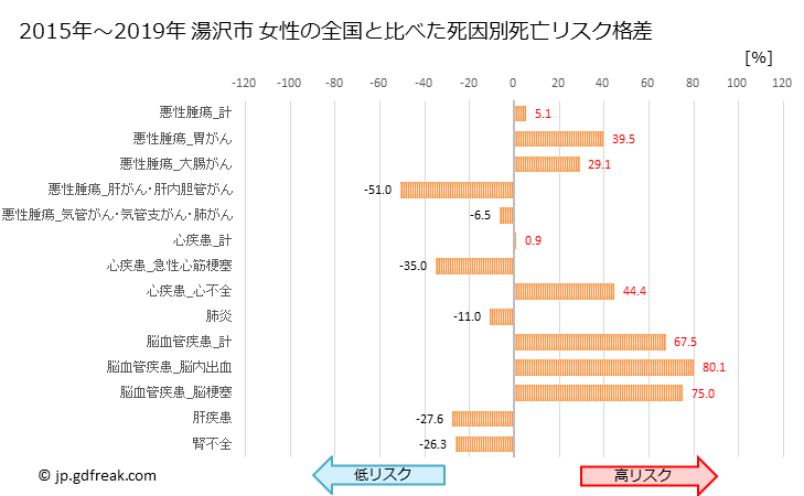 グラフ 年次 湯沢市(秋田県)の死亡原因の構成と死亡リスク格差(全国比) 湯沢市 女性の全国と比べた死因別死亡リスク格差
