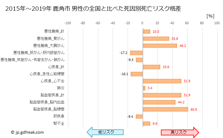 グラフ 年次 鹿角市(秋田県)の死亡原因の構成と死亡リスク格差(全国比) 鹿角市 男性の全国と比べた死因別死亡リスク格差