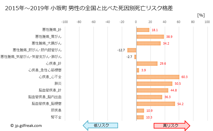 グラフ 年次 小坂町(秋田県)の死亡原因の構成と死亡リスク格差(全国比) 小坂町 男性の全国と比べた死因別死亡リスク格差