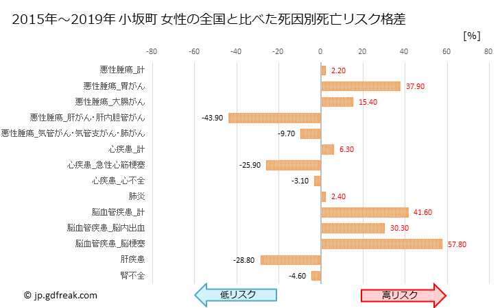 グラフ 年次 小坂町(秋田県)の死亡原因の構成と死亡リスク格差(全国比) 小坂町 女性の全国と比べた死因別死亡リスク格差