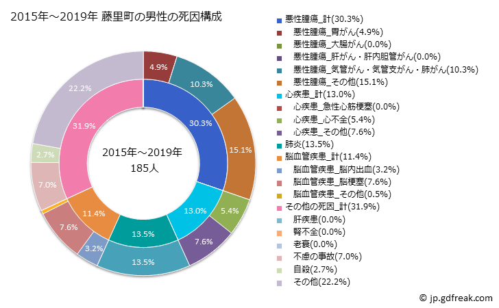 グラフ 年次 藤里町(秋田県)の死亡原因の構成と死亡リスク格差(全国比) 2015年～2019年 藤里町の男性の死因構成