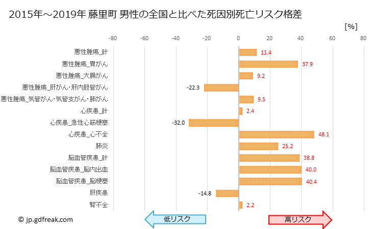 グラフ 年次 藤里町(秋田県)の死亡原因の構成と死亡リスク格差(全国比) 藤里町 男性の全国と比べた死因別死亡リスク格差