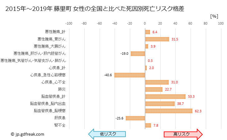 グラフ 年次 藤里町(秋田県)の死亡原因の構成と死亡リスク格差(全国比) 藤里町 女性の全国と比べた死因別死亡リスク格差