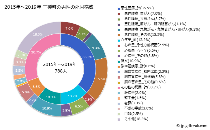 グラフ 年次 三種町(秋田県)の死亡原因の構成と死亡リスク格差(全国比) 2015年～2019年 三種町の男性の死因構成